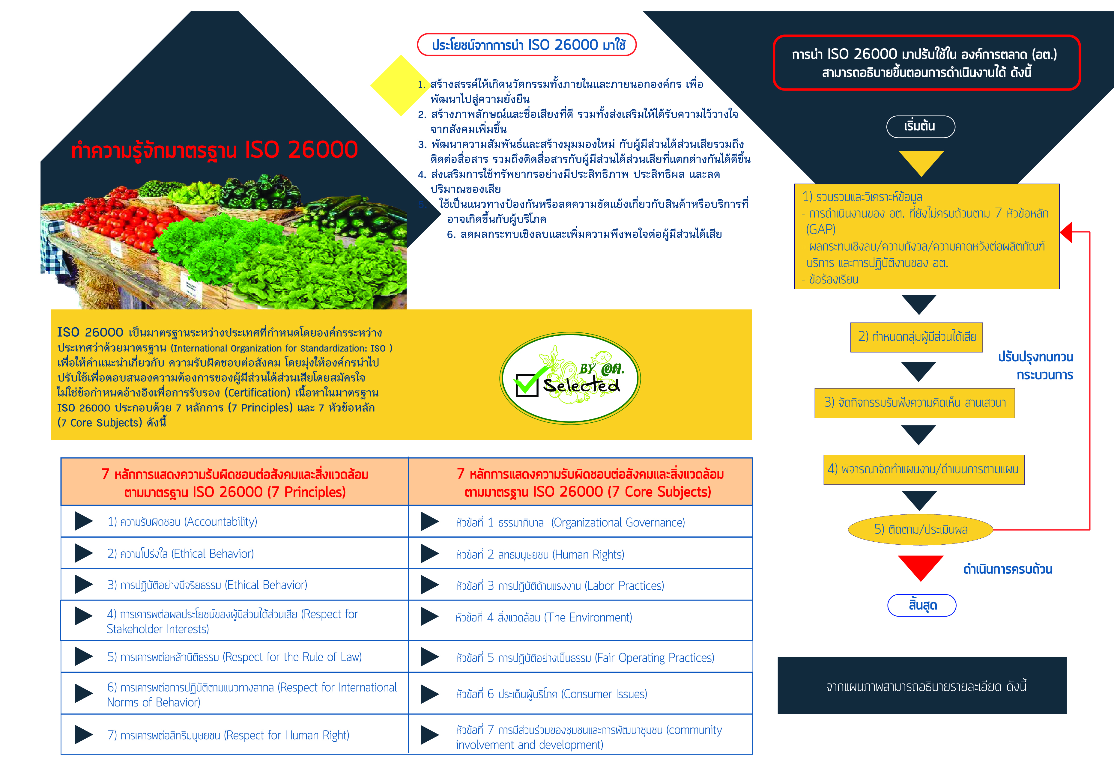 มาตรฐานแนวทางความรับผิดชอบต่อสังคม ISO 26000